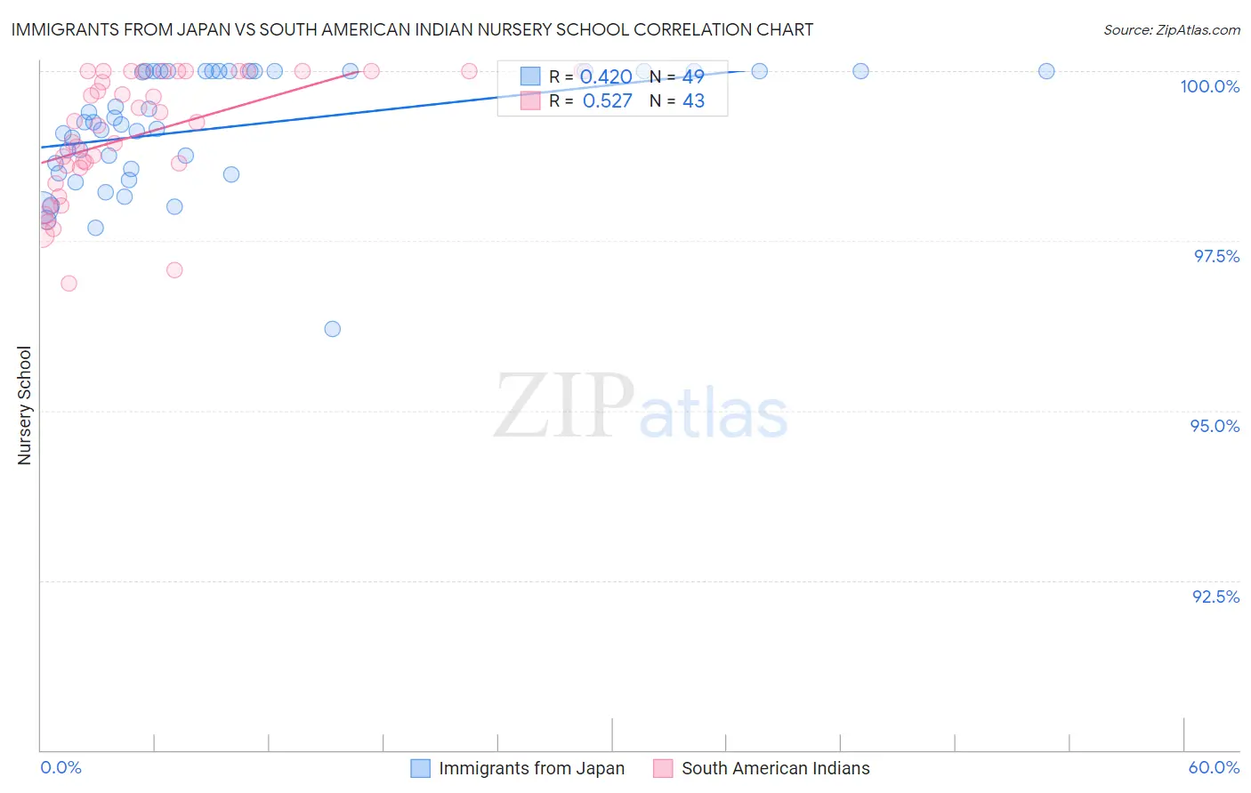 Immigrants from Japan vs South American Indian Nursery School