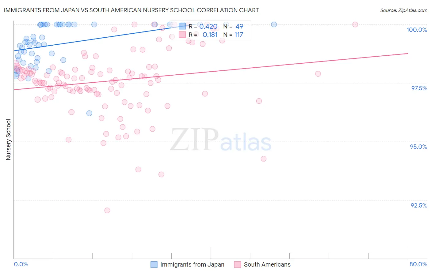 Immigrants from Japan vs South American Nursery School