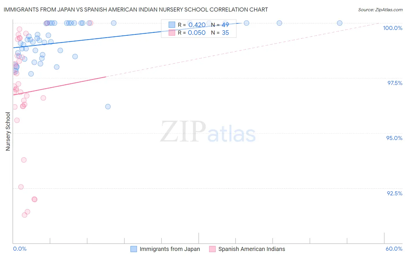 Immigrants from Japan vs Spanish American Indian Nursery School
