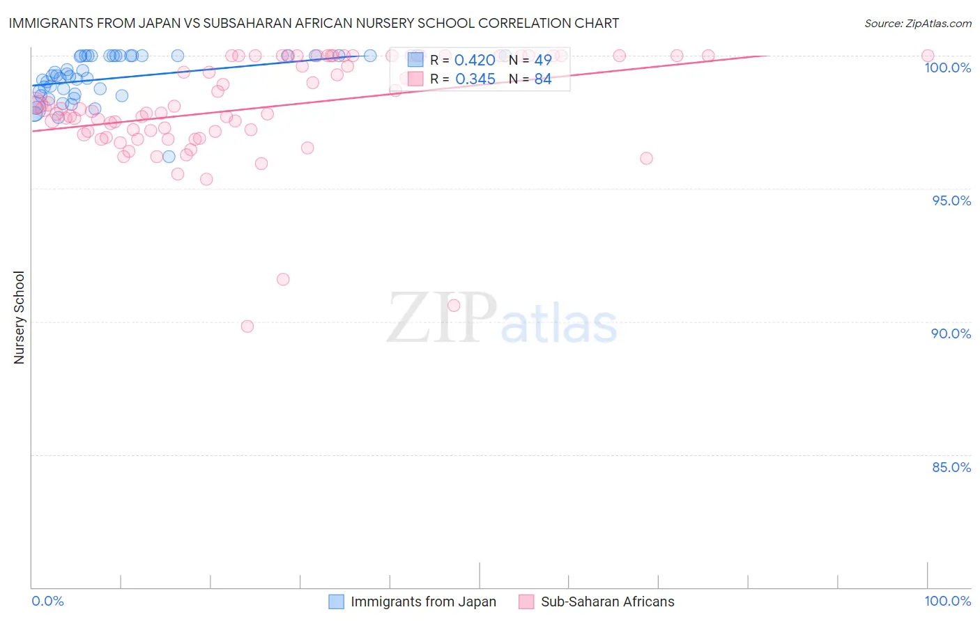 Immigrants from Japan vs Subsaharan African Nursery School