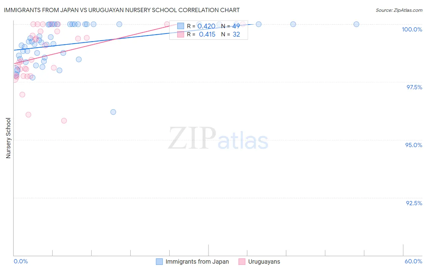 Immigrants from Japan vs Uruguayan Nursery School