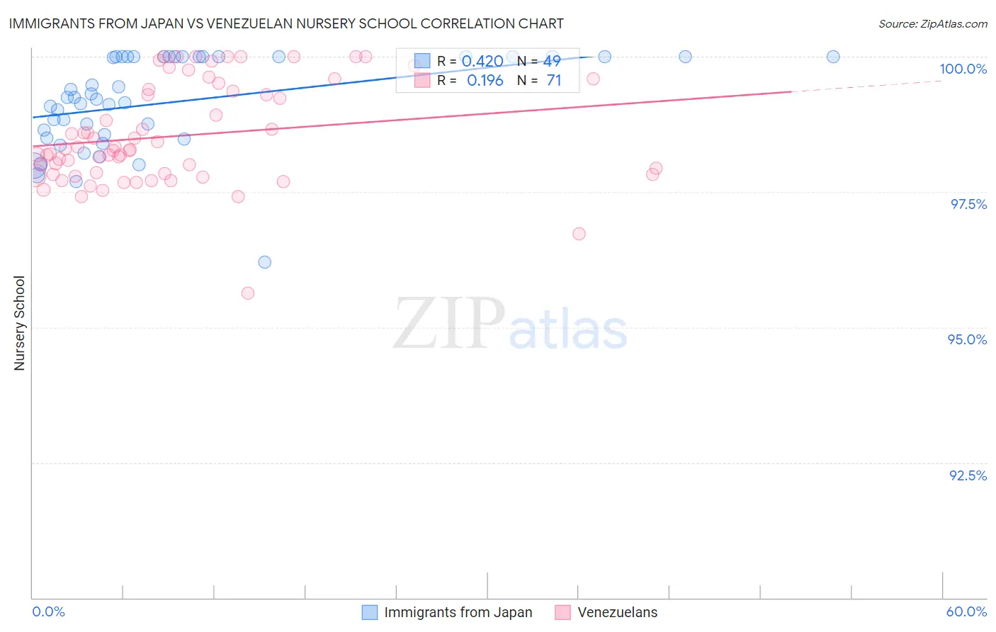 Immigrants from Japan vs Venezuelan Nursery School