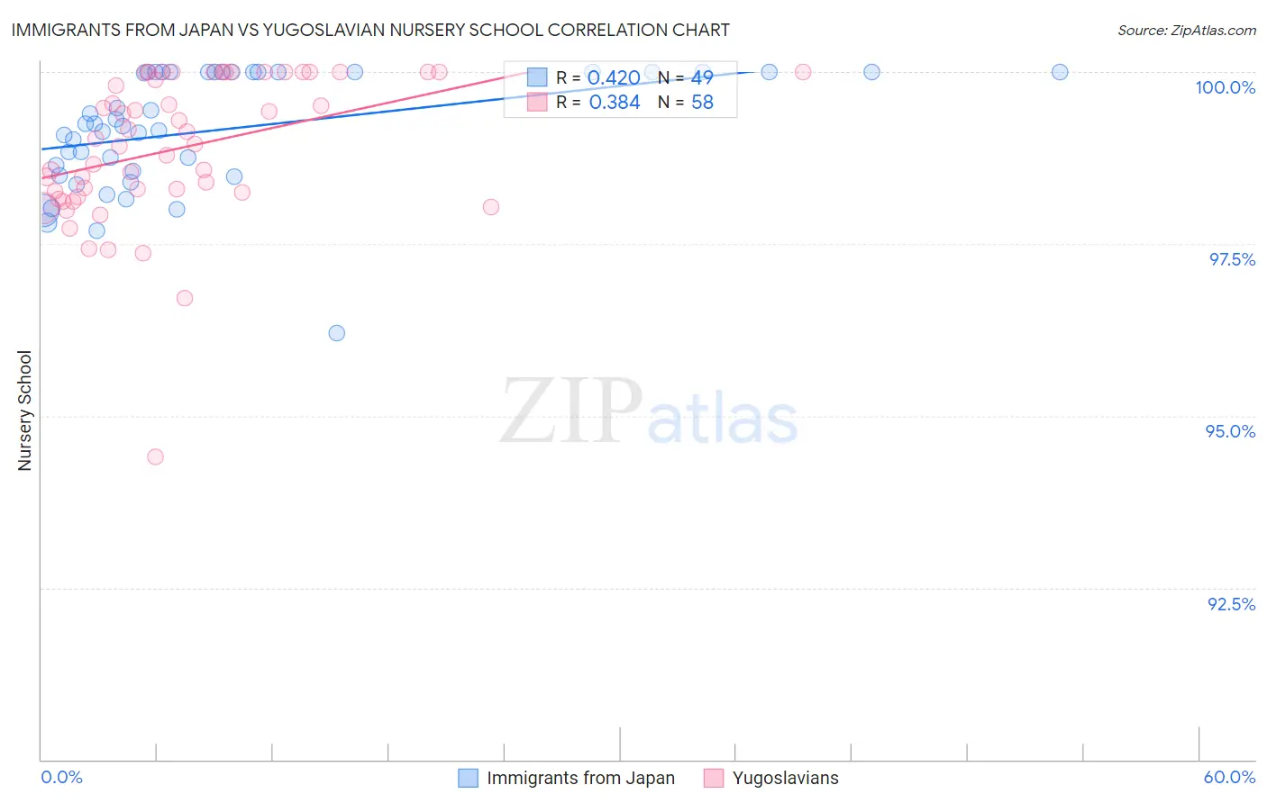 Immigrants from Japan vs Yugoslavian Nursery School