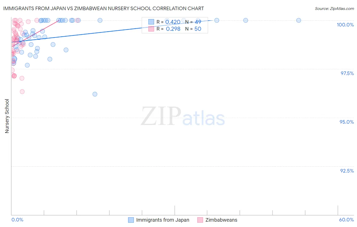 Immigrants from Japan vs Zimbabwean Nursery School
