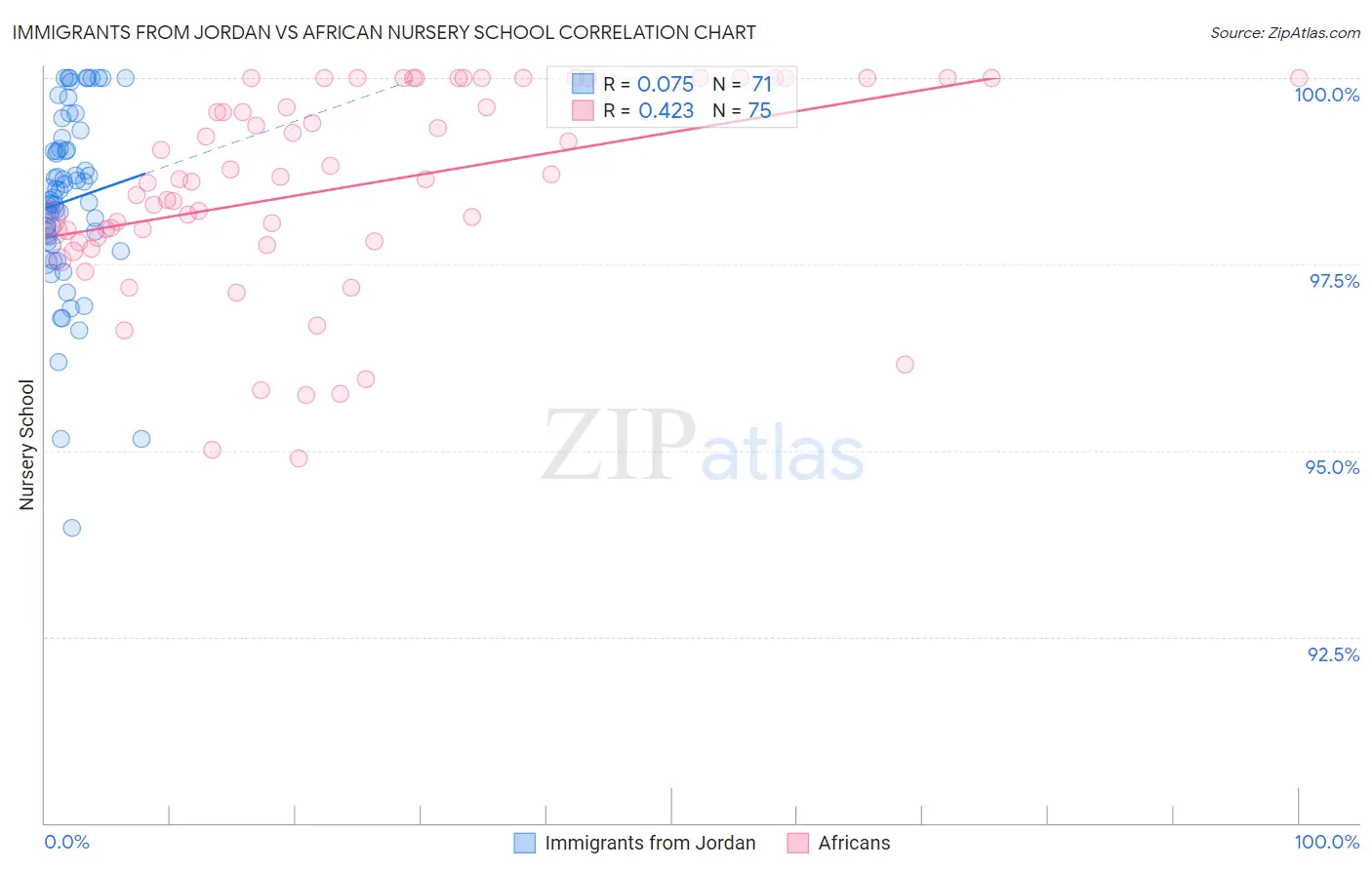 Immigrants from Jordan vs African Nursery School