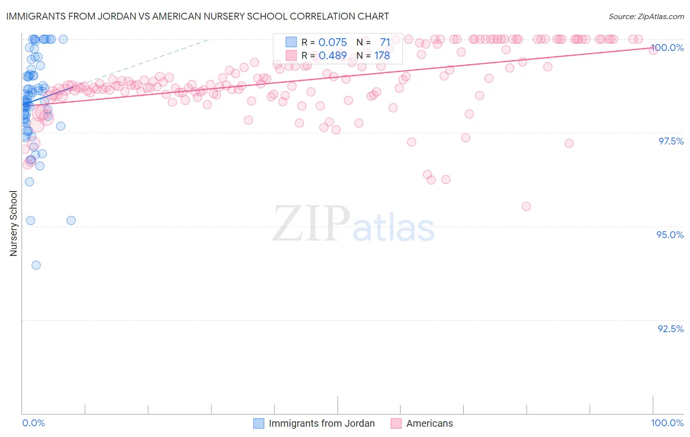 Immigrants from Jordan vs American Nursery School