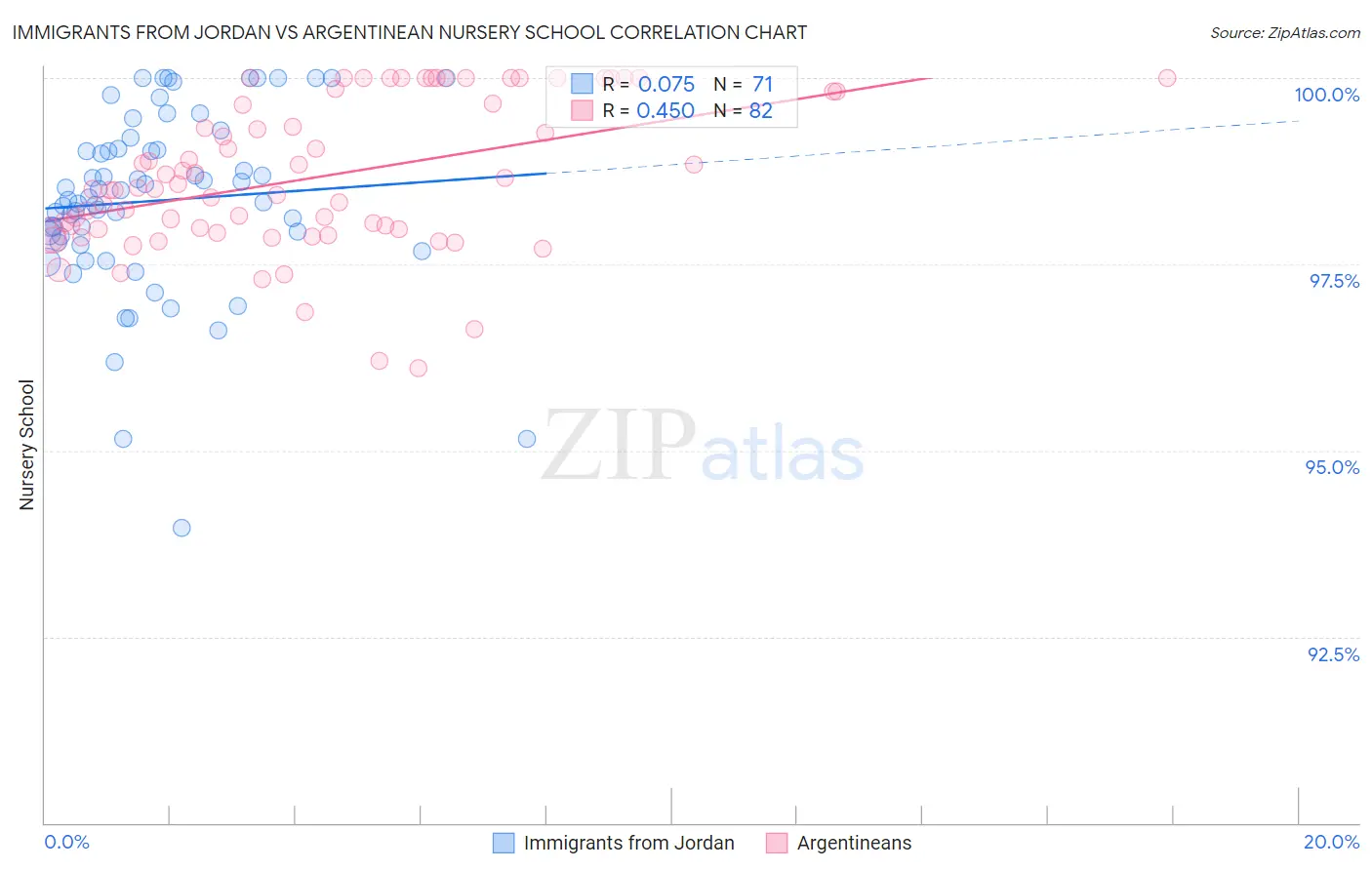 Immigrants from Jordan vs Argentinean Nursery School