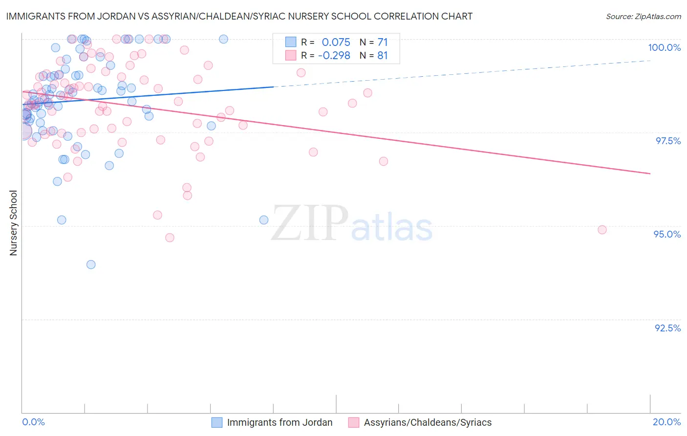 Immigrants from Jordan vs Assyrian/Chaldean/Syriac Nursery School