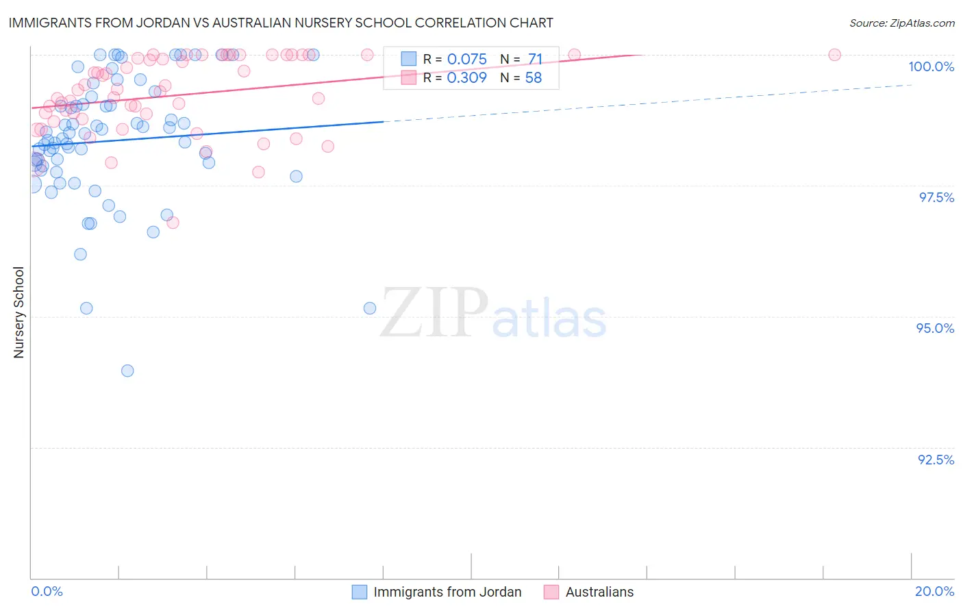 Immigrants from Jordan vs Australian Nursery School
