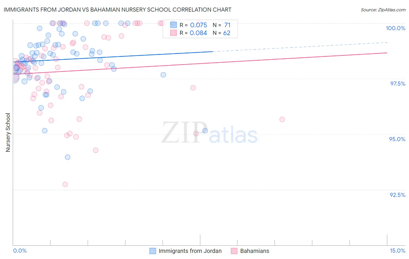 Immigrants from Jordan vs Bahamian Nursery School