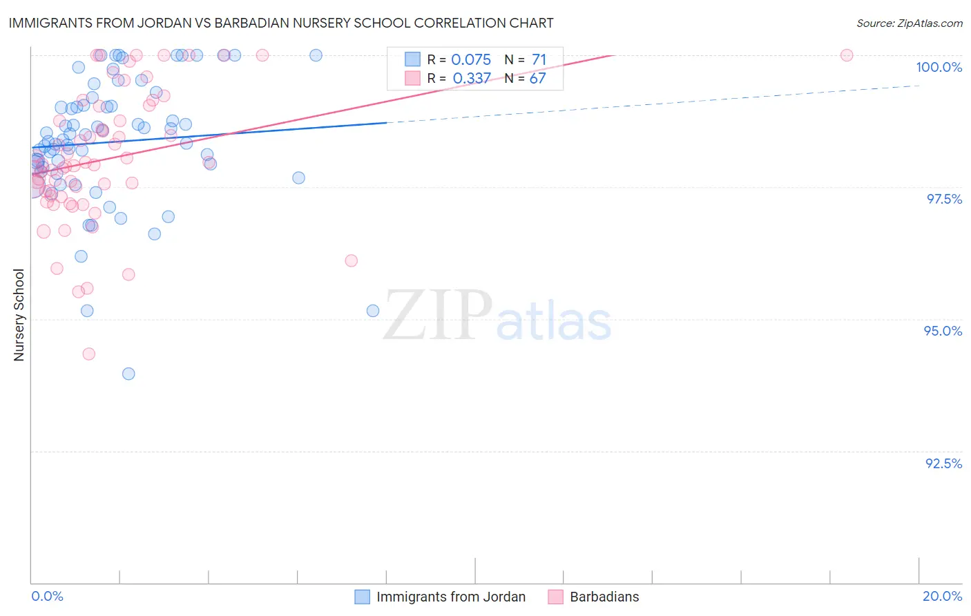 Immigrants from Jordan vs Barbadian Nursery School