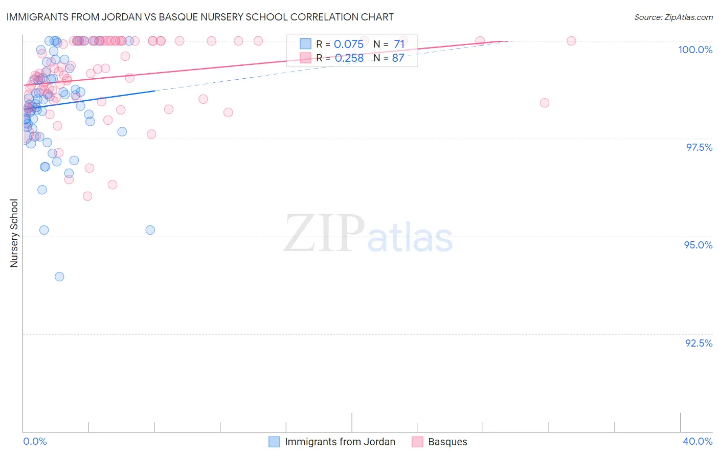 Immigrants from Jordan vs Basque Nursery School