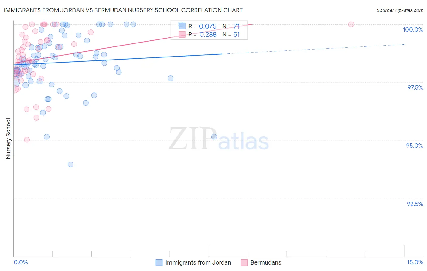 Immigrants from Jordan vs Bermudan Nursery School