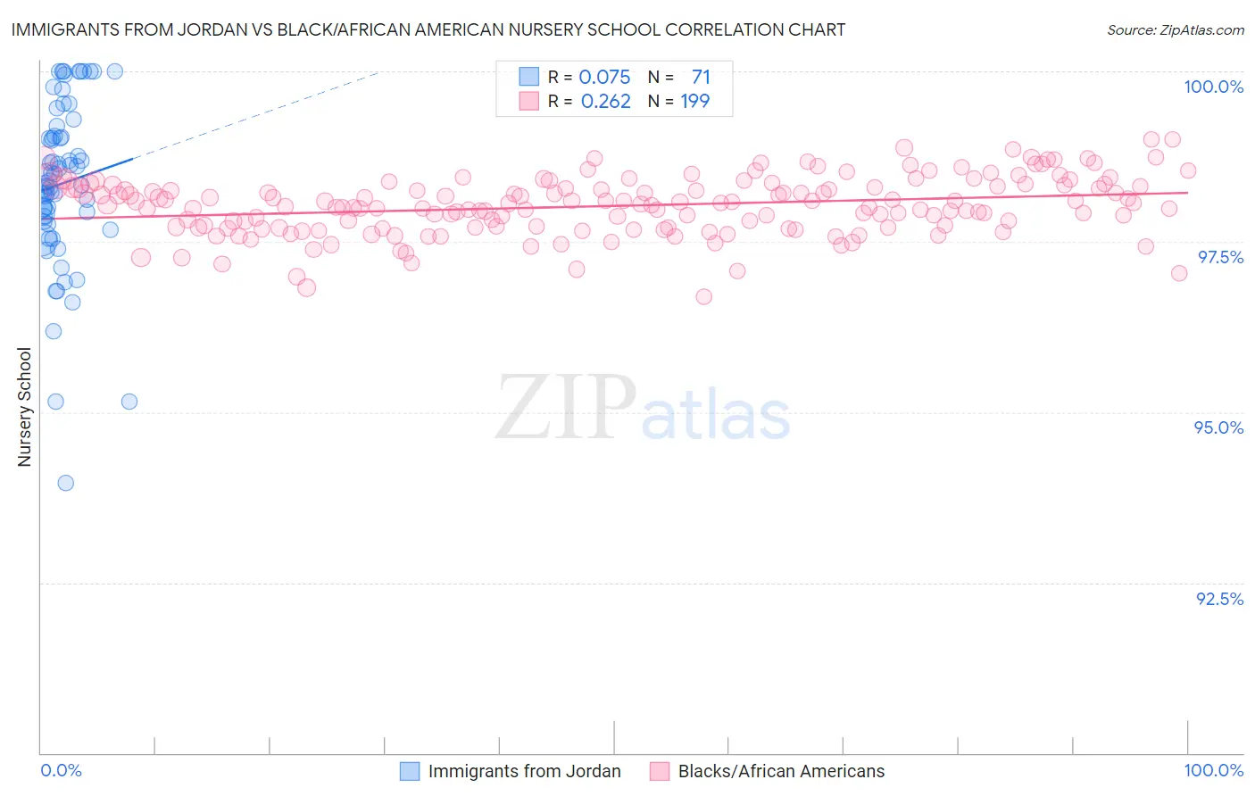 Immigrants from Jordan vs Black/African American Nursery School