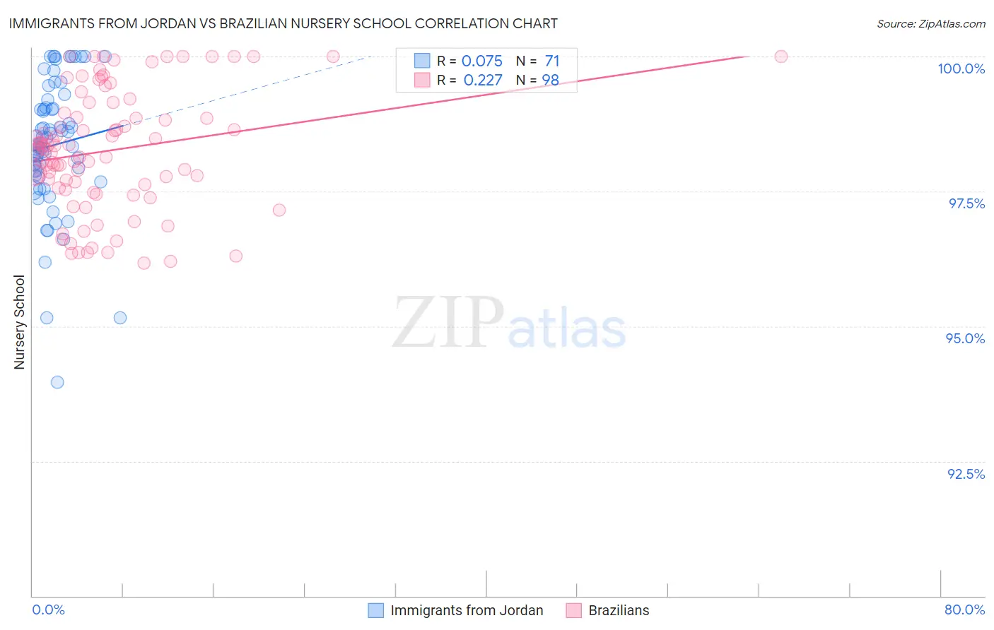 Immigrants from Jordan vs Brazilian Nursery School