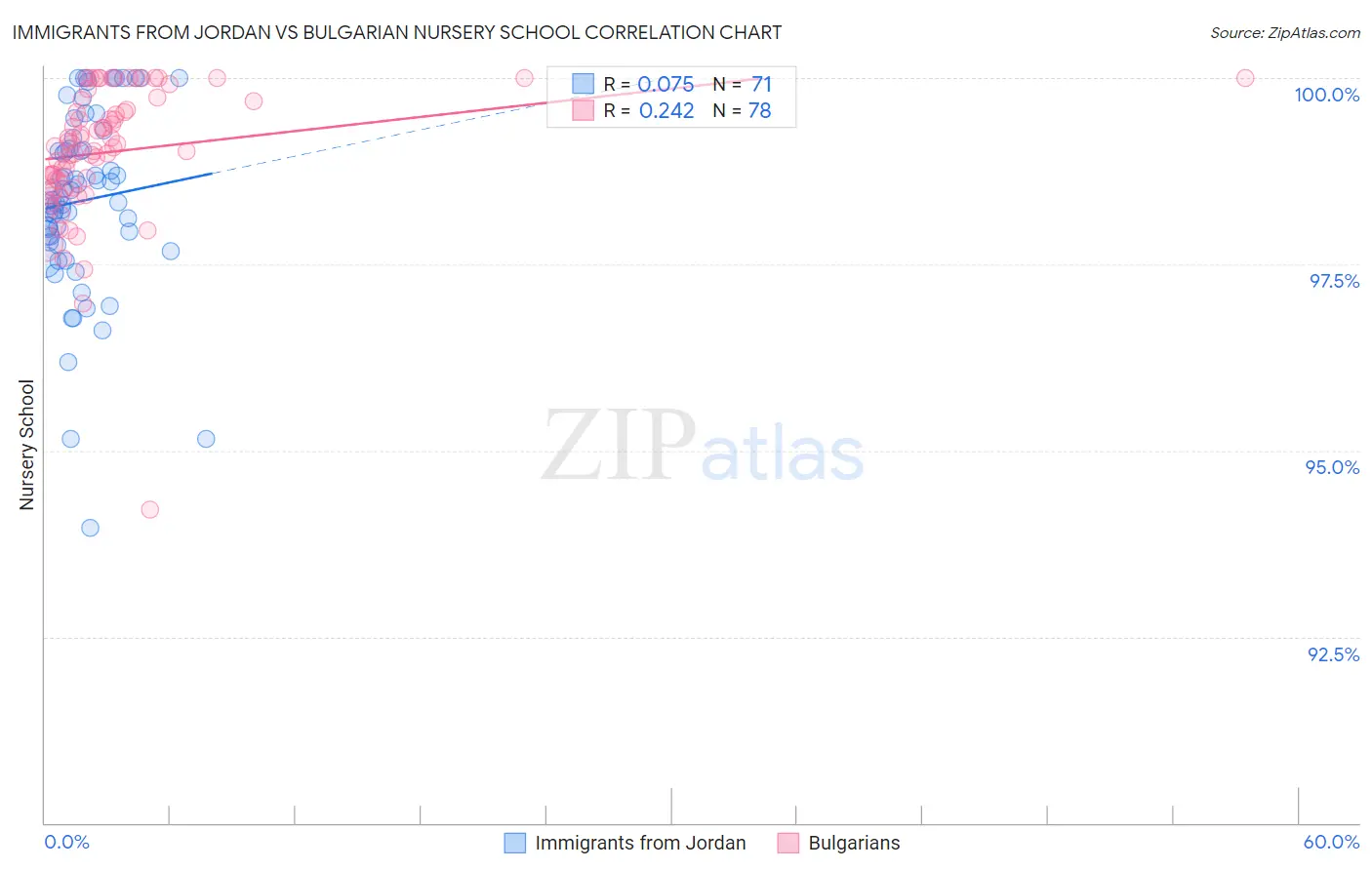Immigrants from Jordan vs Bulgarian Nursery School