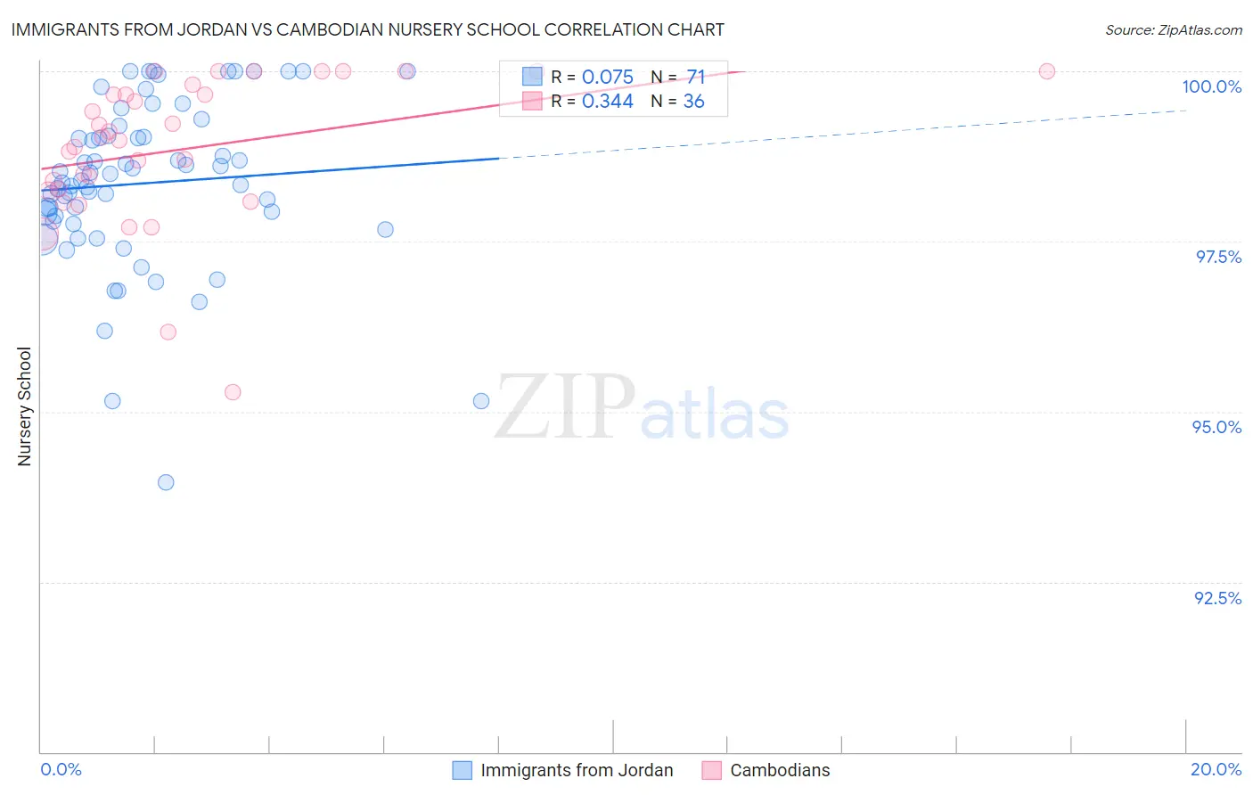 Immigrants from Jordan vs Cambodian Nursery School