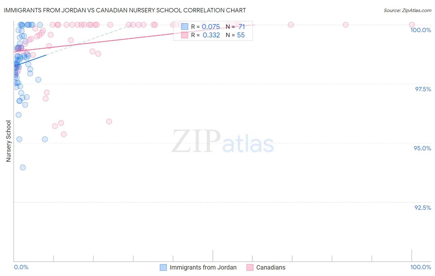 Immigrants from Jordan vs Canadian Nursery School