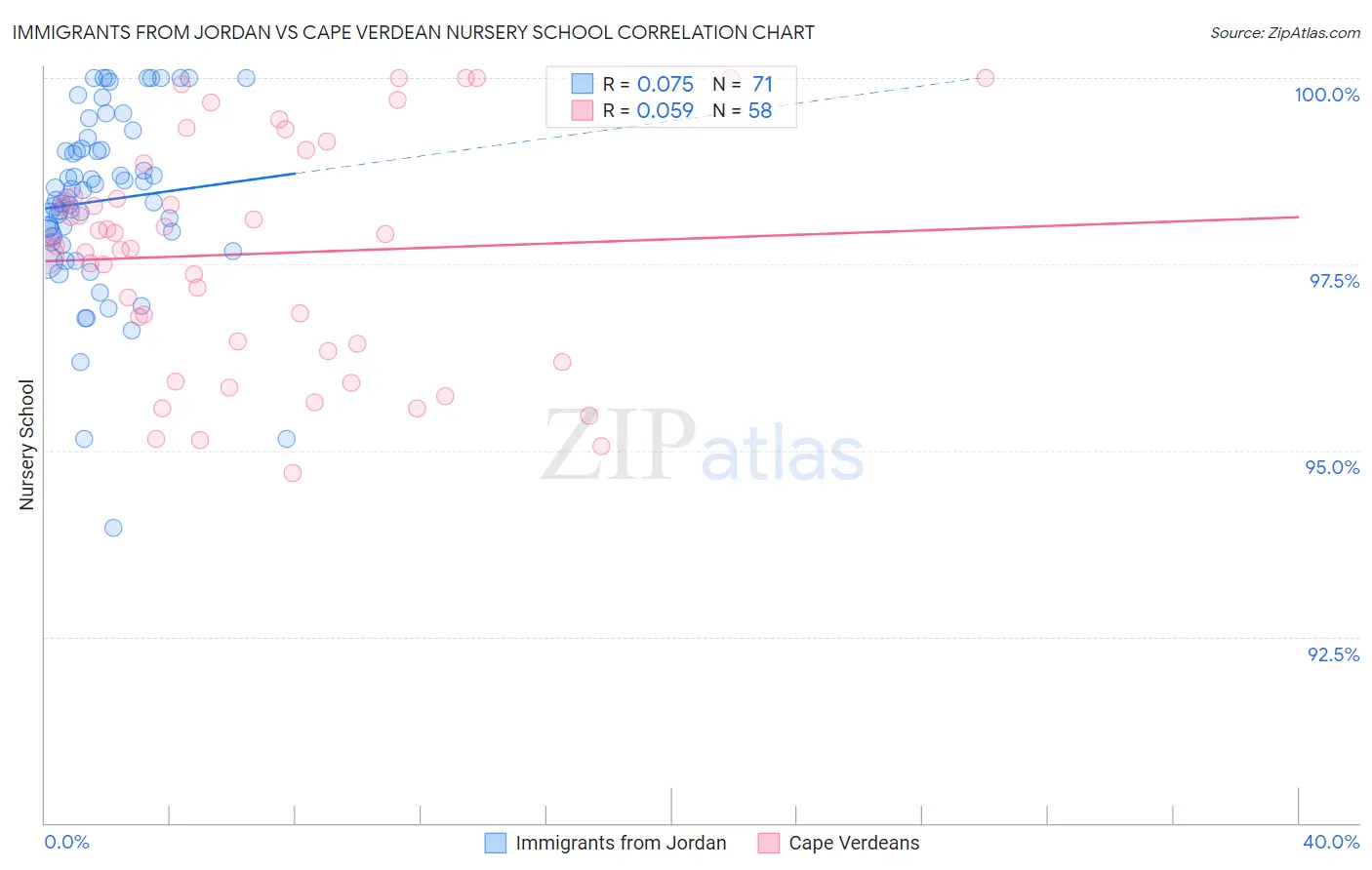 Immigrants from Jordan vs Cape Verdean Nursery School
