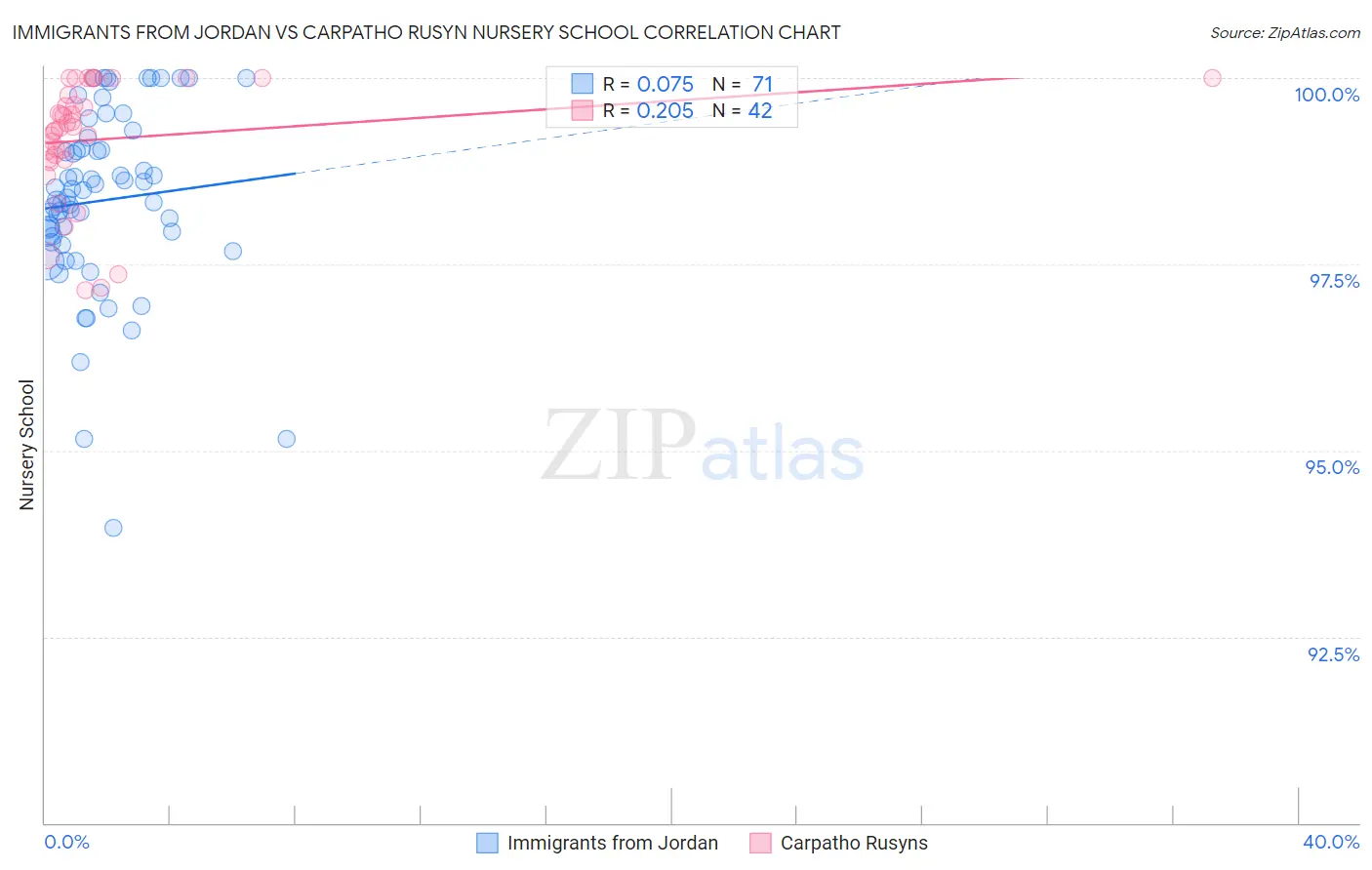 Immigrants from Jordan vs Carpatho Rusyn Nursery School