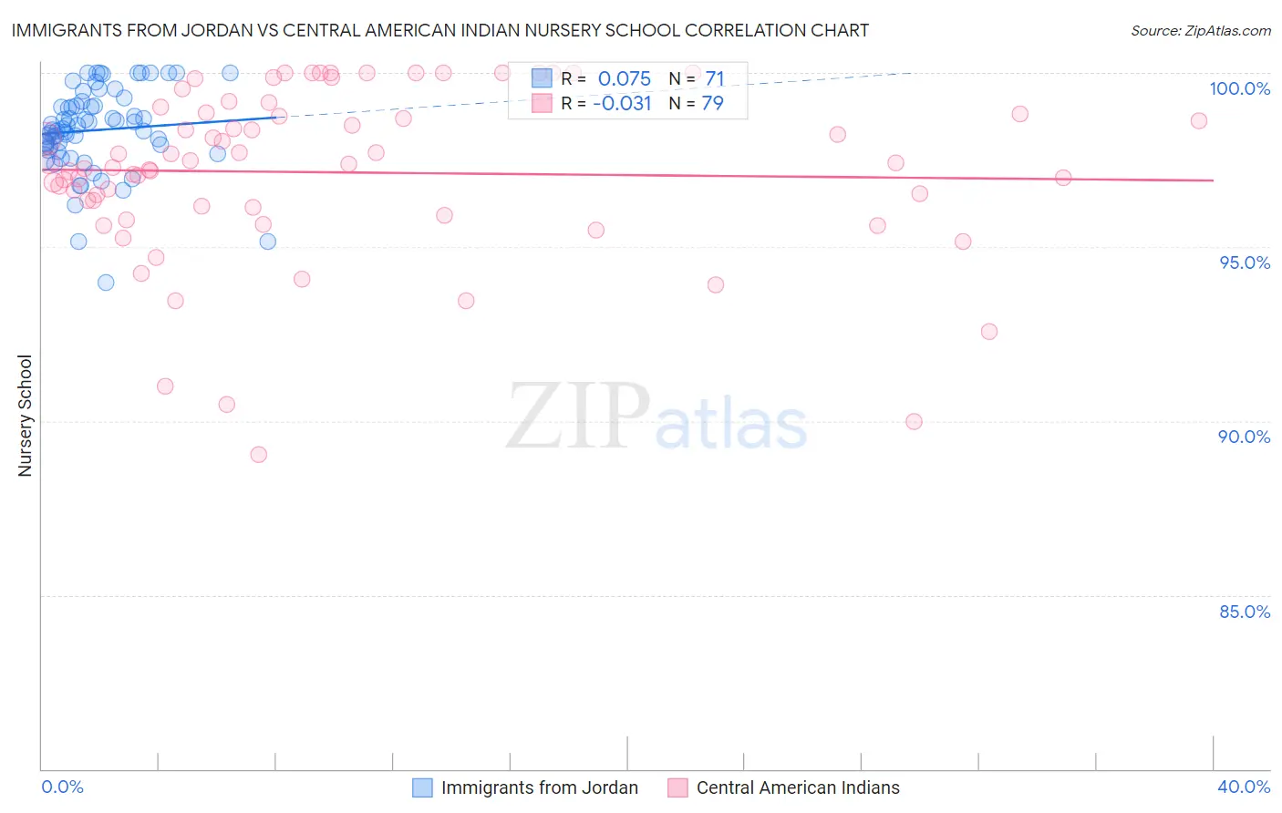 Immigrants from Jordan vs Central American Indian Nursery School