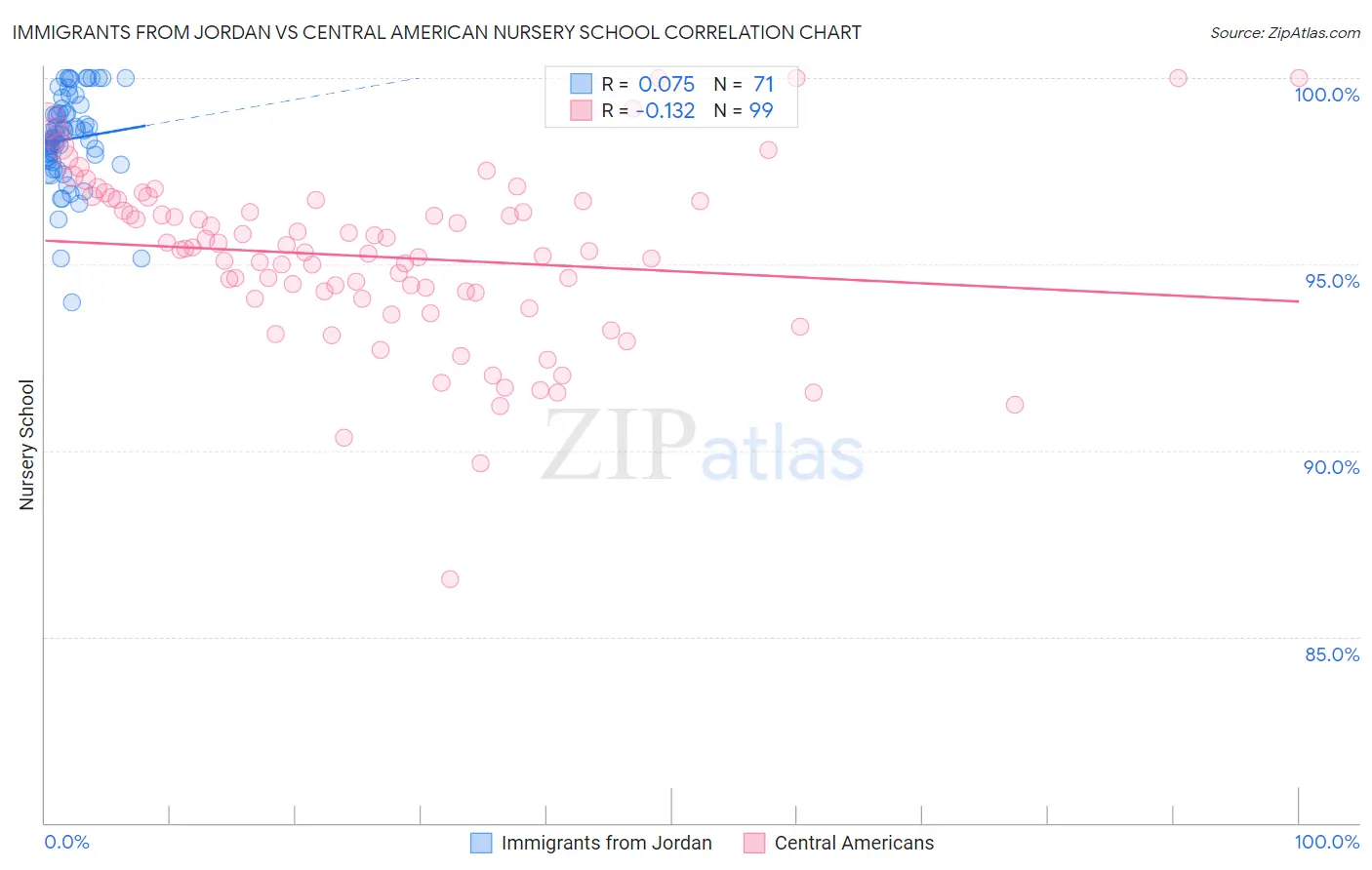 Immigrants from Jordan vs Central American Nursery School