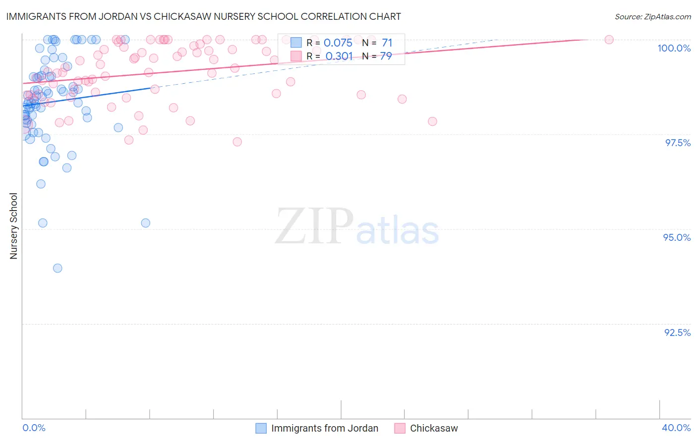Immigrants from Jordan vs Chickasaw Nursery School