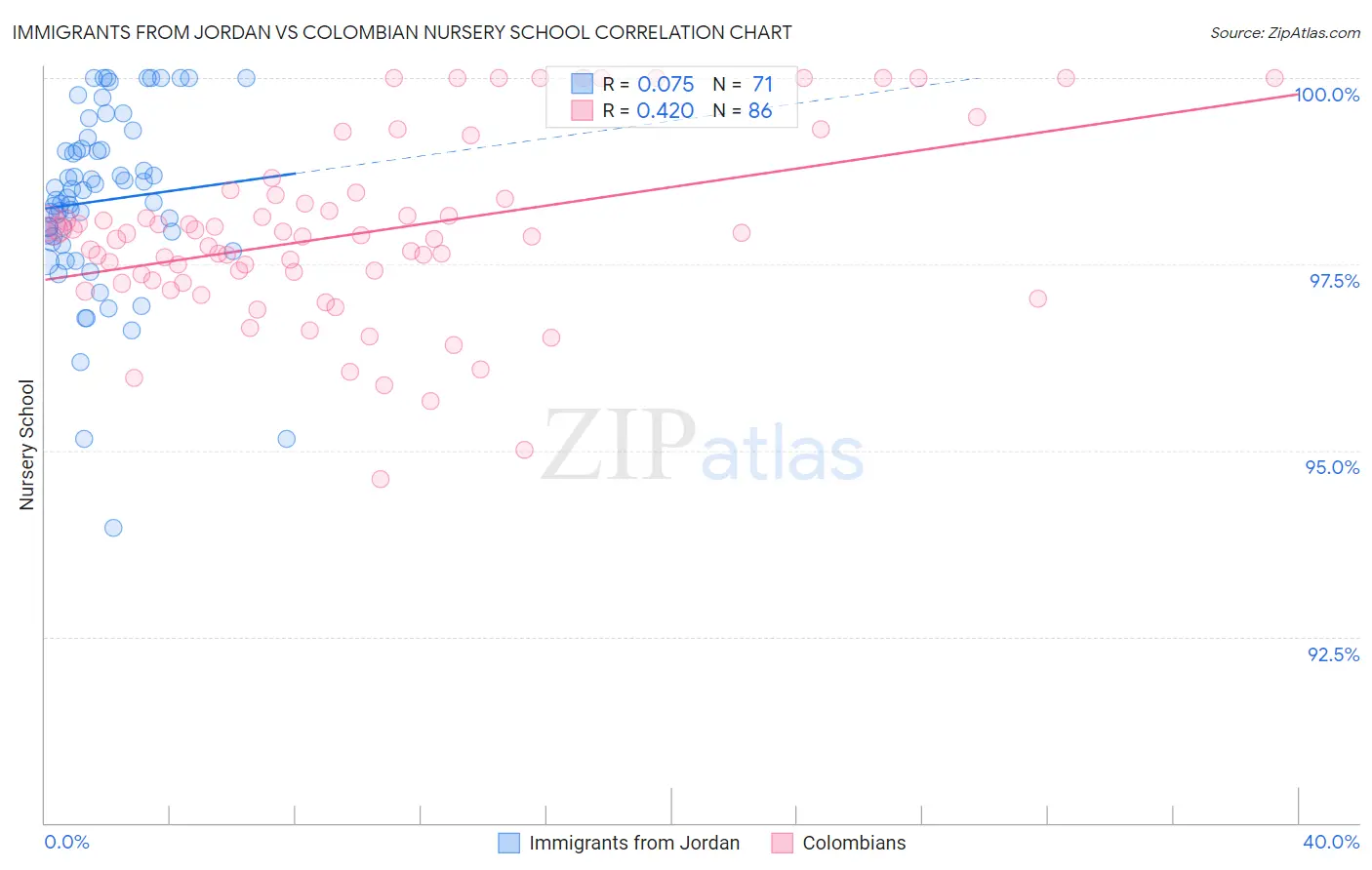 Immigrants from Jordan vs Colombian Nursery School
