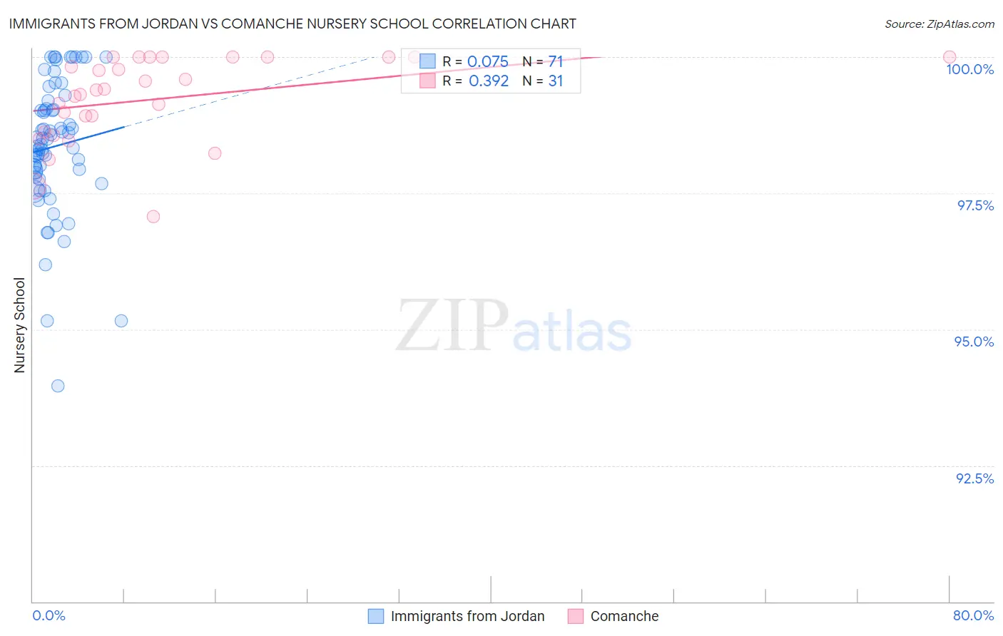Immigrants from Jordan vs Comanche Nursery School