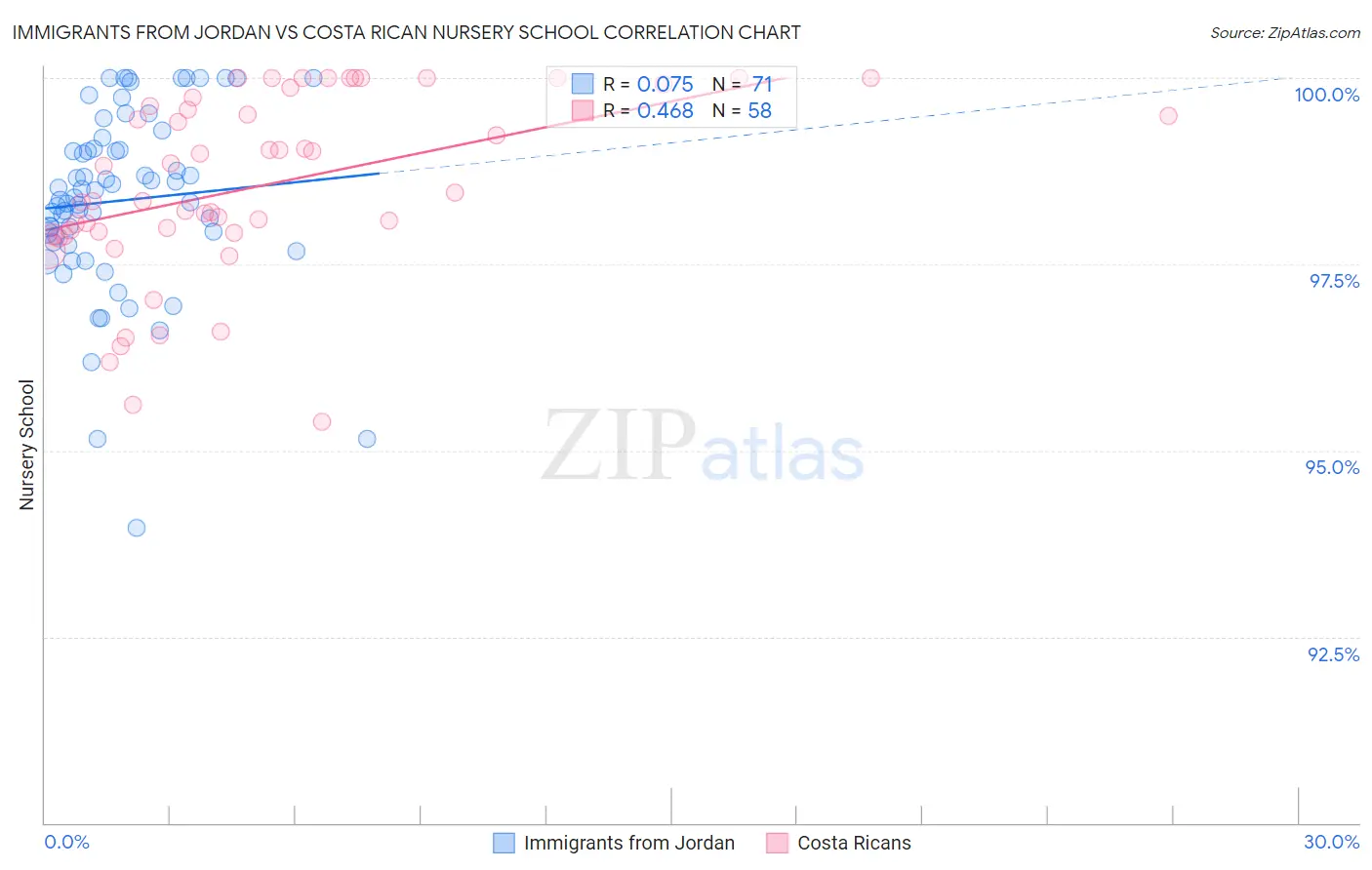 Immigrants from Jordan vs Costa Rican Nursery School