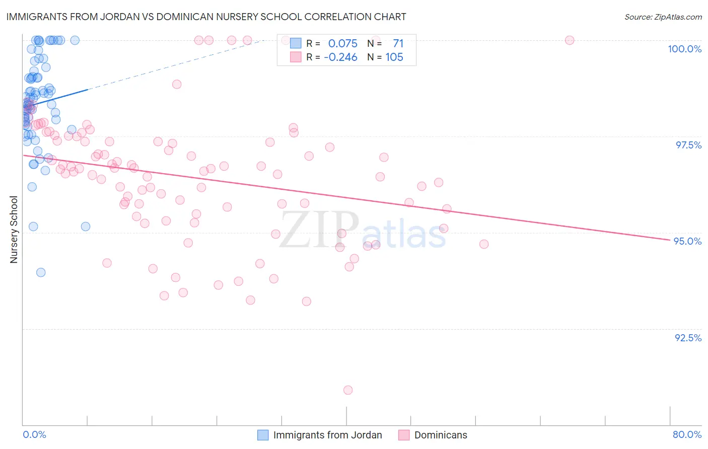 Immigrants from Jordan vs Dominican Nursery School
