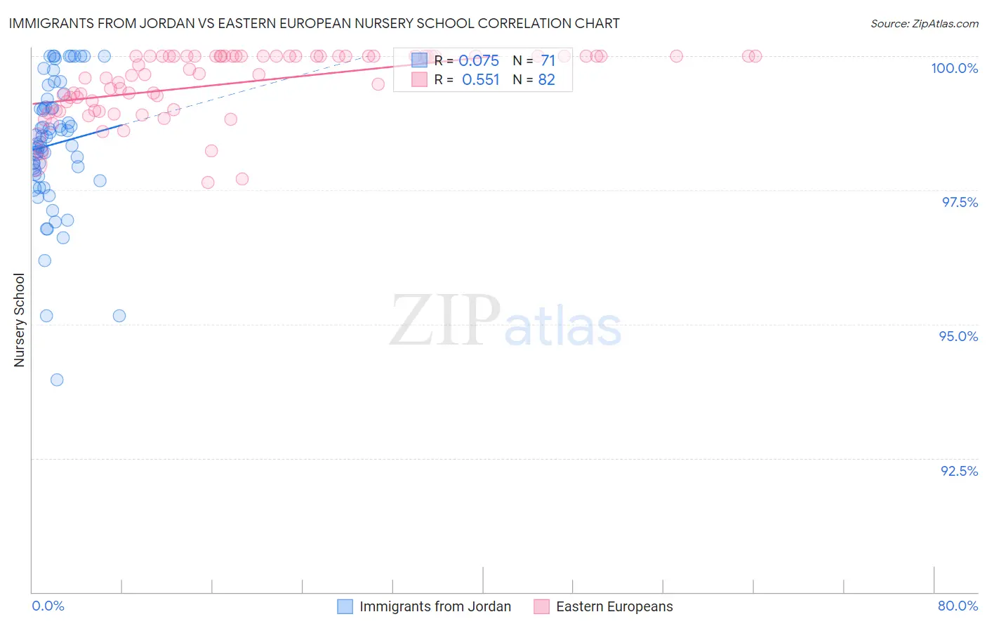 Immigrants from Jordan vs Eastern European Nursery School
