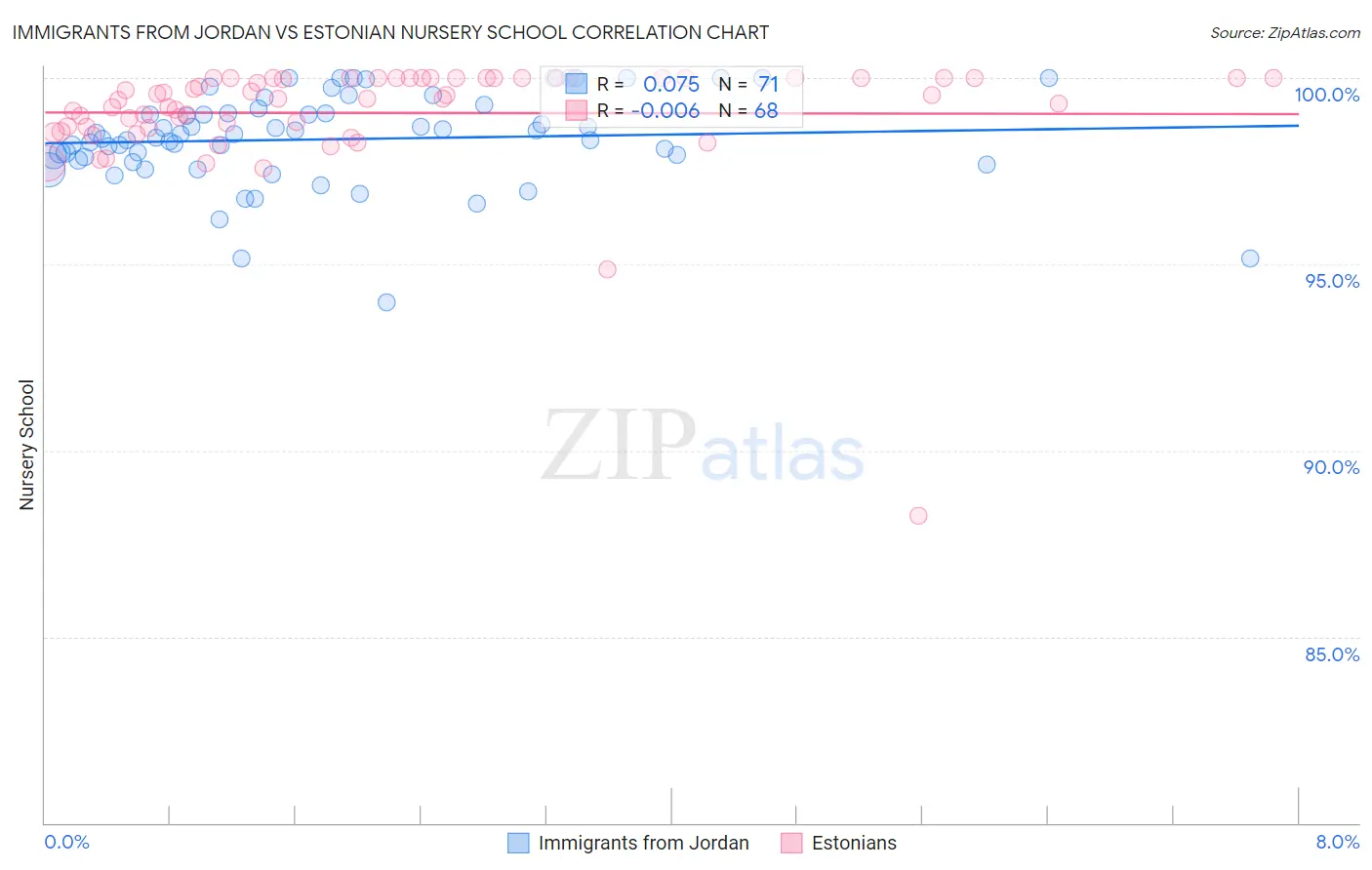 Immigrants from Jordan vs Estonian Nursery School