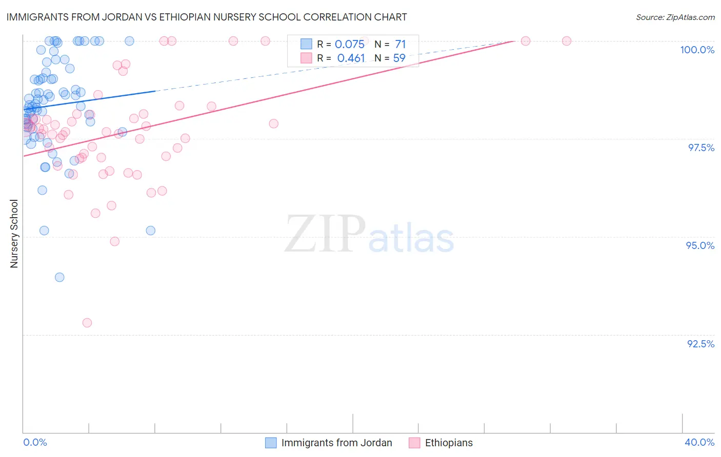 Immigrants from Jordan vs Ethiopian Nursery School
