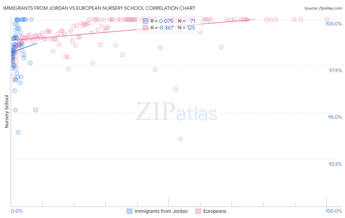 Immigrants from Jordan vs European Nursery School