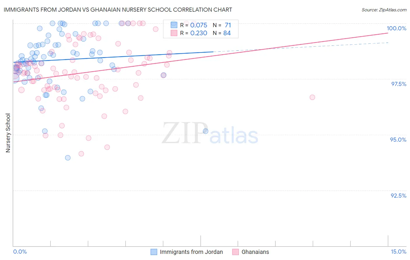 Immigrants from Jordan vs Ghanaian Nursery School