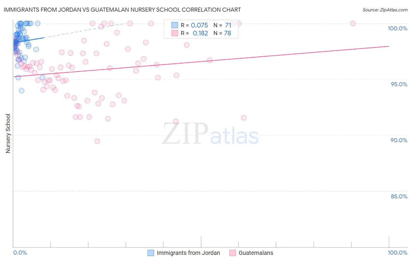Immigrants from Jordan vs Guatemalan Nursery School
