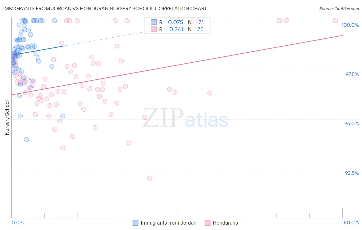 Immigrants from Jordan vs Honduran Nursery School