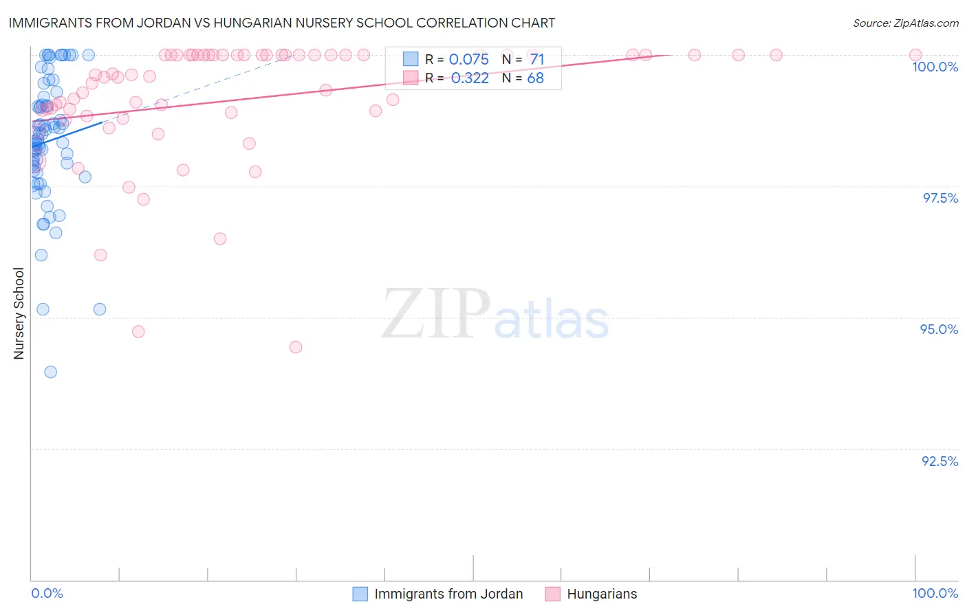 Immigrants from Jordan vs Hungarian Nursery School