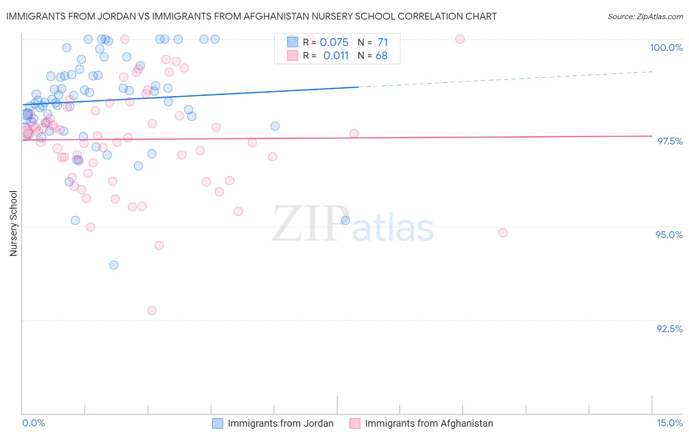 Immigrants from Jordan vs Immigrants from Afghanistan Nursery School