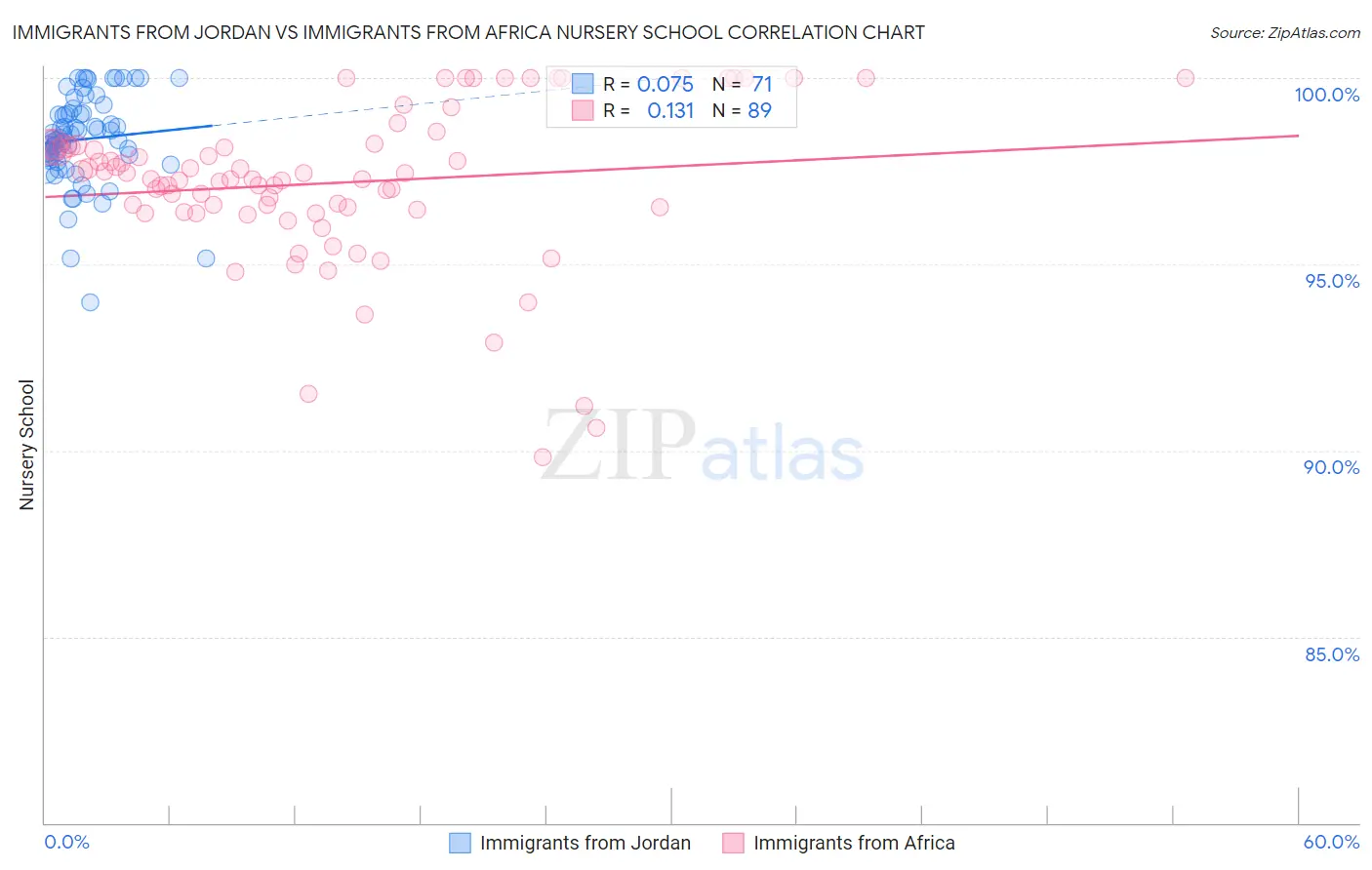 Immigrants from Jordan vs Immigrants from Africa Nursery School