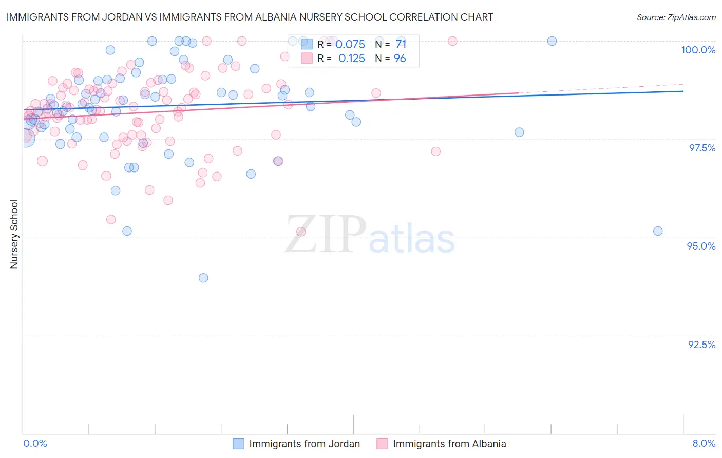 Immigrants from Jordan vs Immigrants from Albania Nursery School