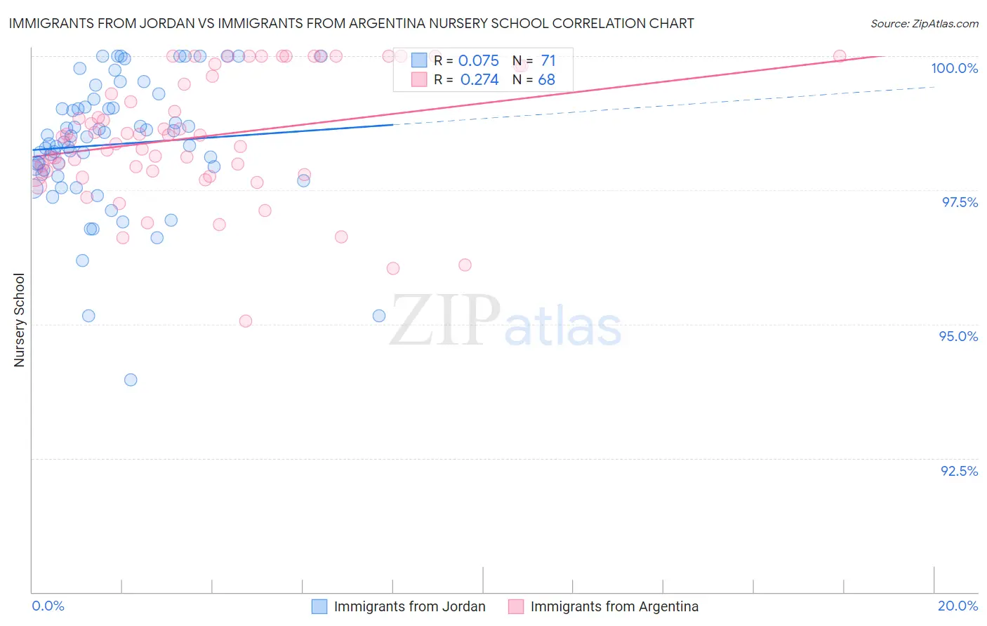 Immigrants from Jordan vs Immigrants from Argentina Nursery School