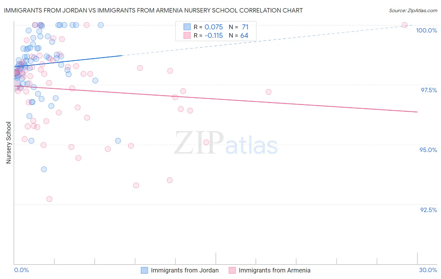 Immigrants from Jordan vs Immigrants from Armenia Nursery School