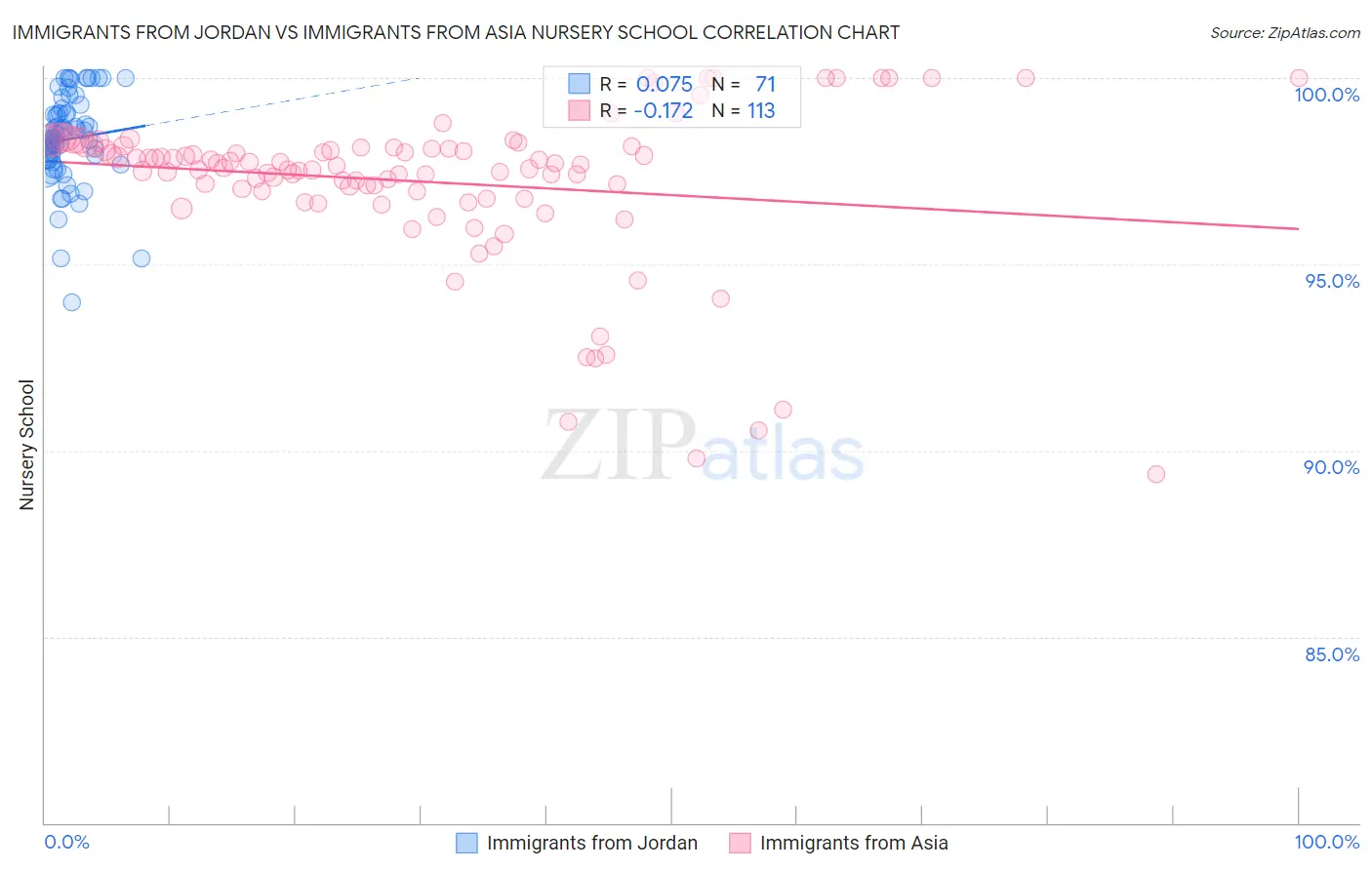 Immigrants from Jordan vs Immigrants from Asia Nursery School