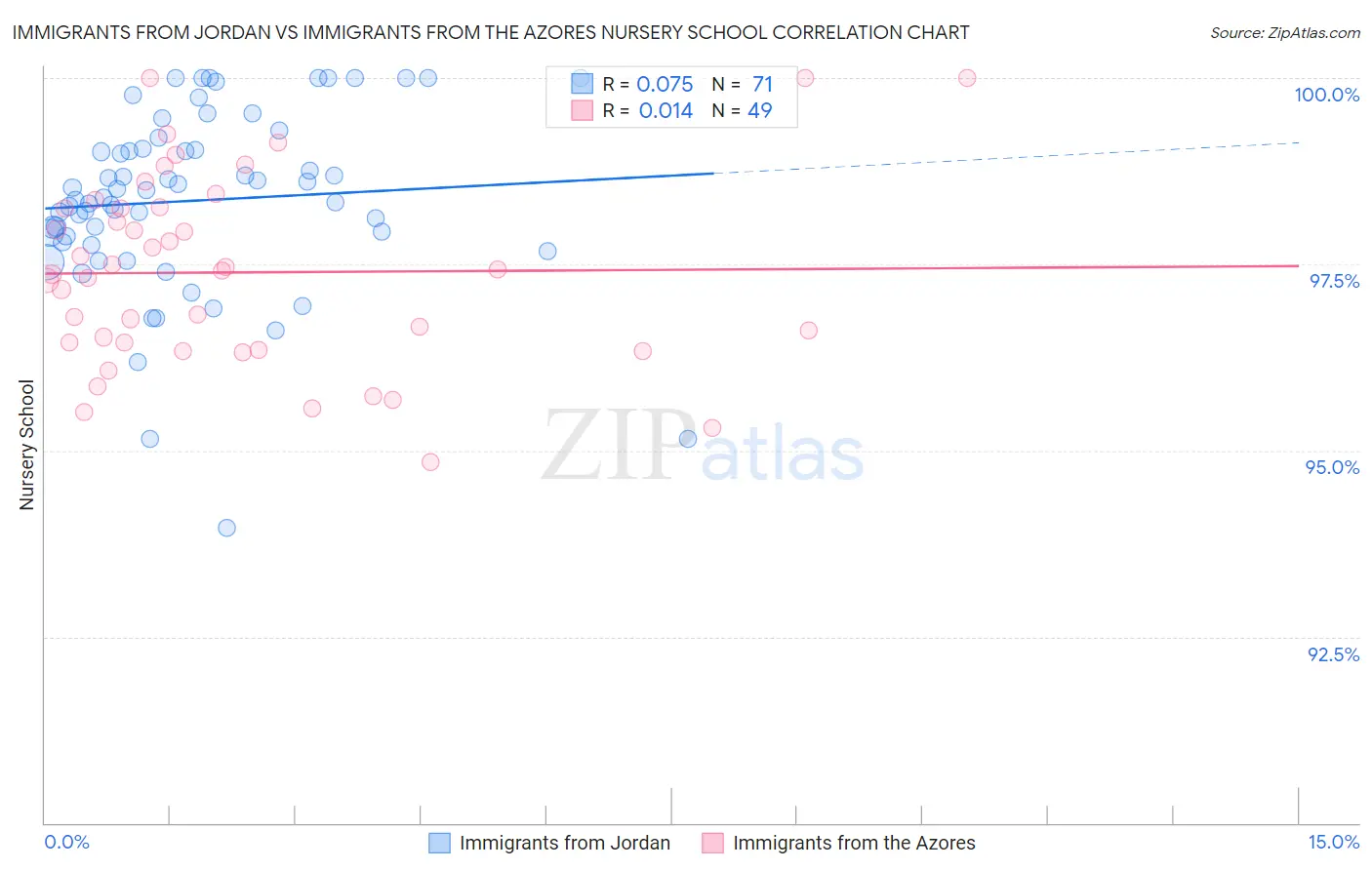 Immigrants from Jordan vs Immigrants from the Azores Nursery School