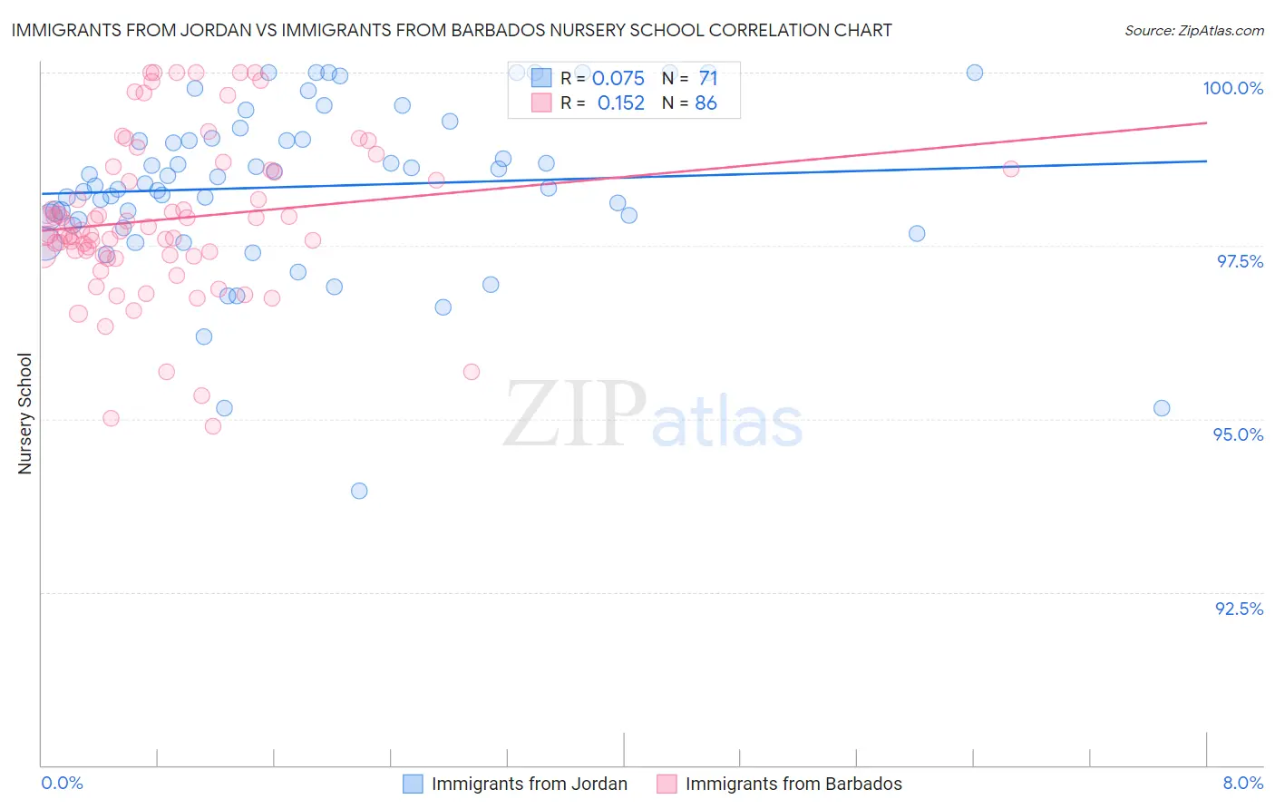 Immigrants from Jordan vs Immigrants from Barbados Nursery School