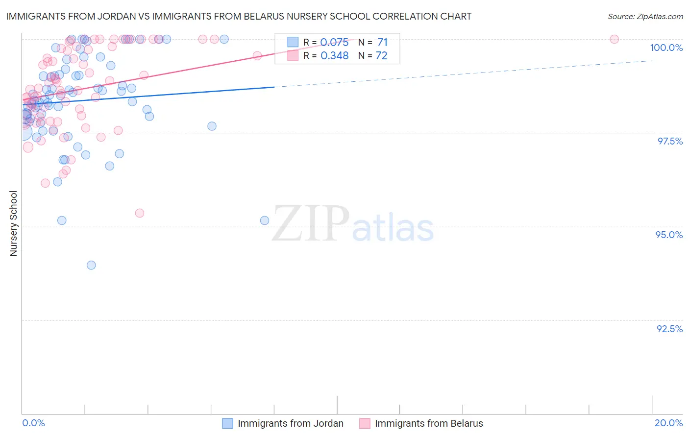 Immigrants from Jordan vs Immigrants from Belarus Nursery School