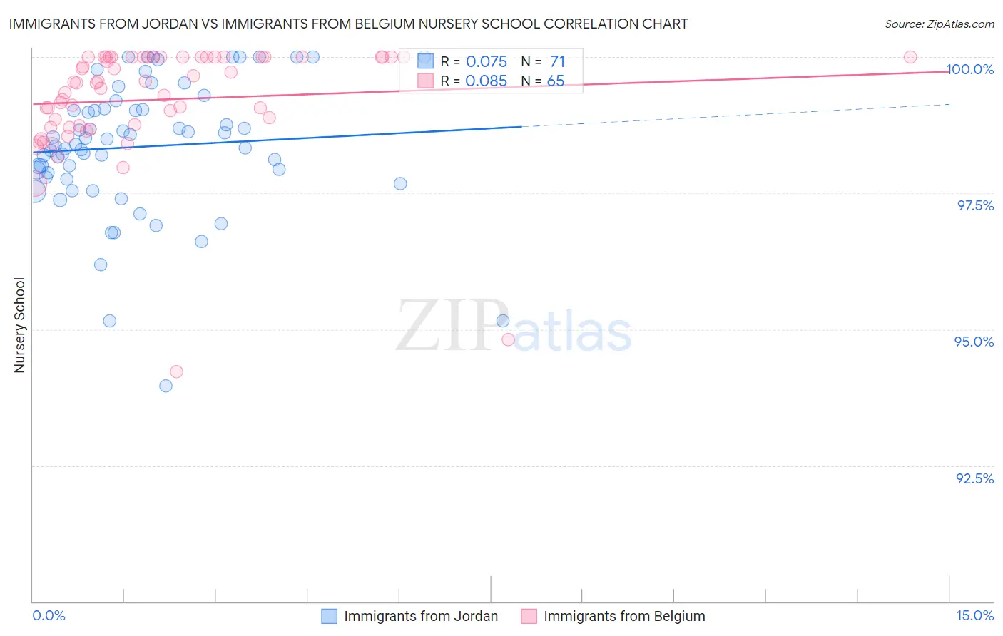 Immigrants from Jordan vs Immigrants from Belgium Nursery School