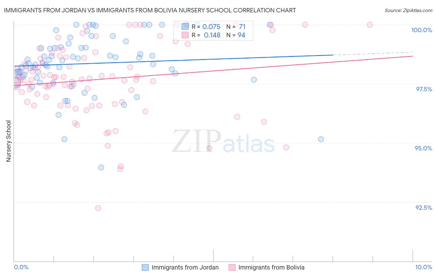 Immigrants from Jordan vs Immigrants from Bolivia Nursery School